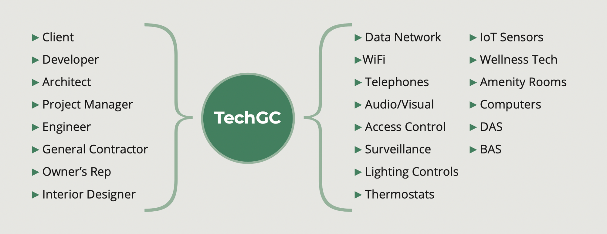 TechGC bridges the gap between clients, engineers, designers, and construction teams